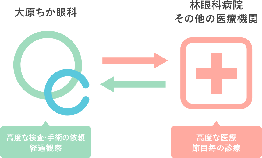 大原ちか眼科 高度な検査・手術の依頼 経過観察 林眼科病院 その他の医療機関 高度な医療 節目毎の診療